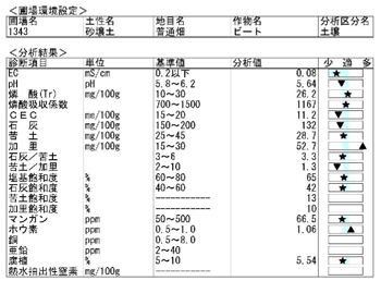 土壌分析